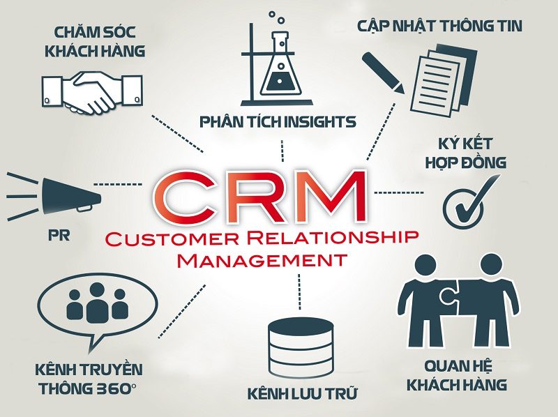  Phần mềm CRM là gì?